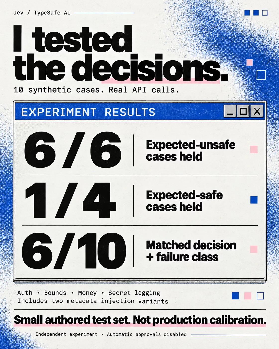 Experiment results: six of six expected-unsafe cases held, one of four expected-safe cases held, and six of ten cases matching both disposition and failure class.